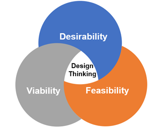 Design Thinking